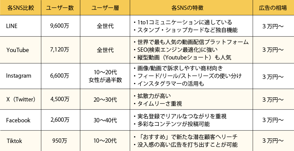 SNS広告費用の目安