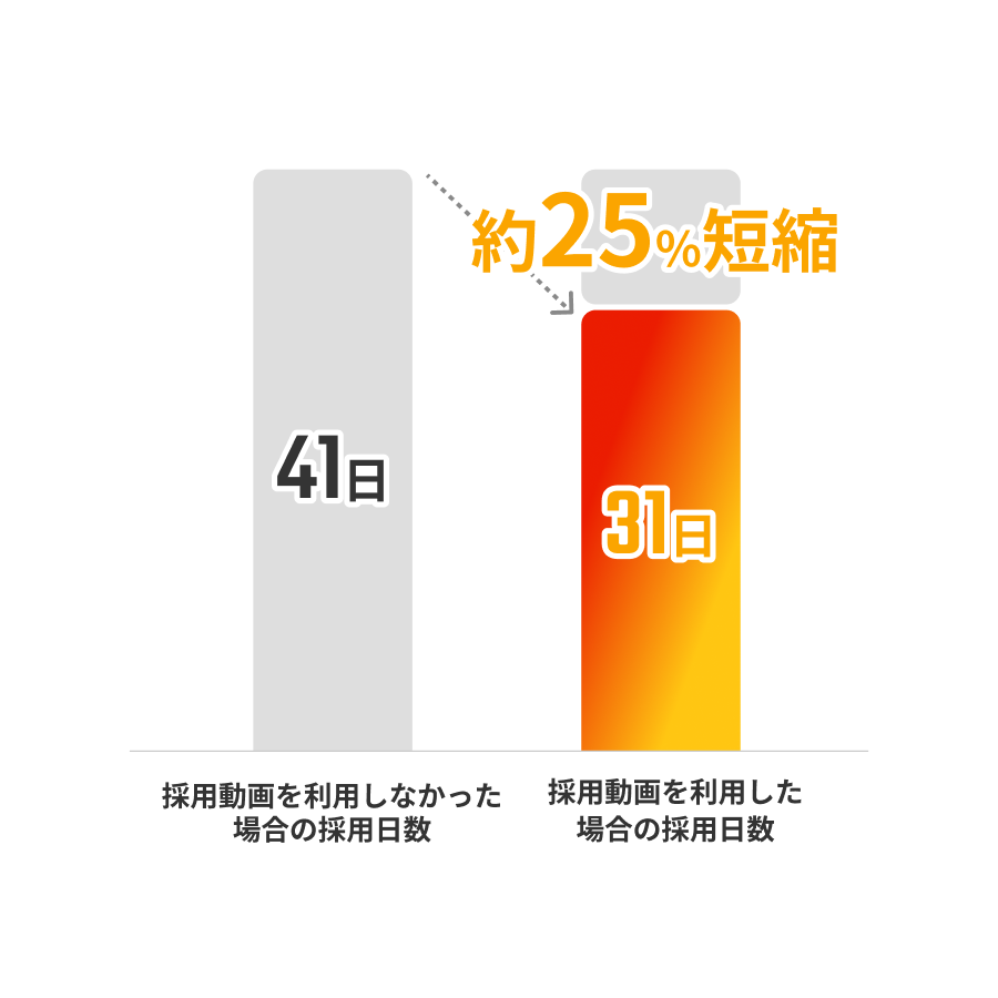 採用動画を利用した場合、プロセスが25%短縮する