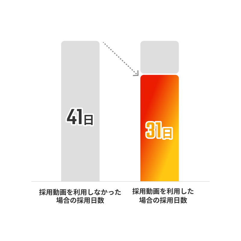 採用動画を利用した場合、プロセスが25%短縮する