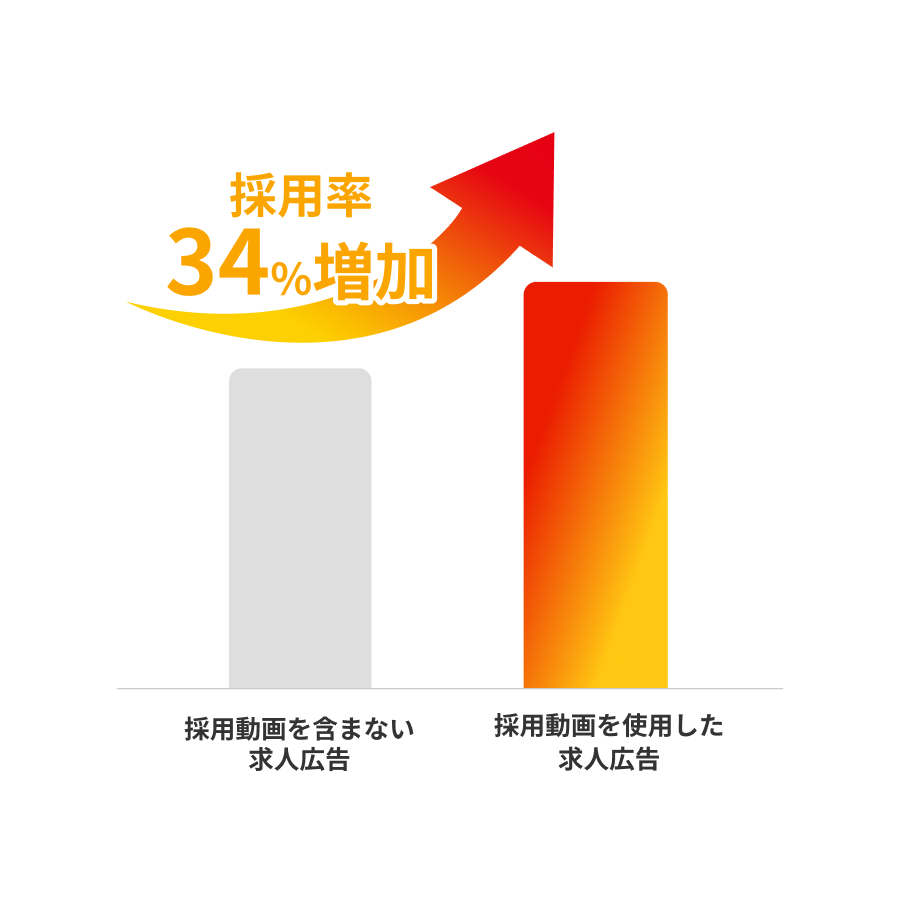 採用動画使用した求人広告は採用率が34%増加する