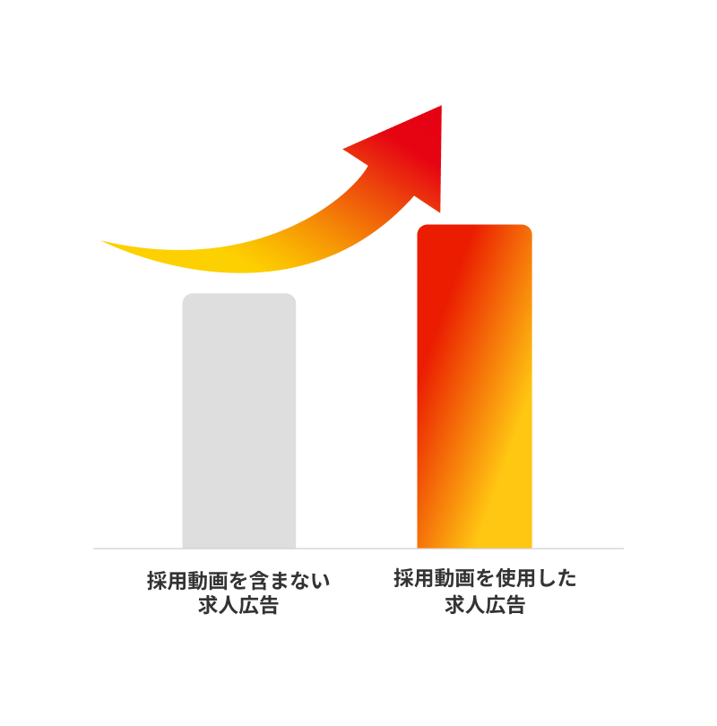 採用動画使用した求人広告は採用率が34%増加する